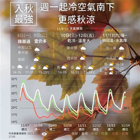 未來一週氣溫急降！北部恐降12度 全台回溫時間點曝光 今日首選 全台天氣急降溫