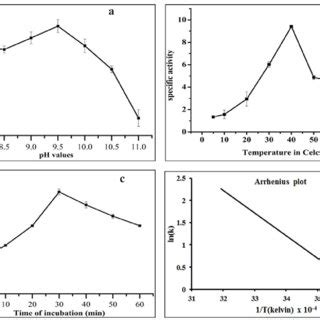 Influence Of A Ph B Temperature And C Incubation Time On The