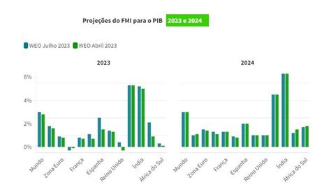 FMI revê em alta PIB mundial e coloca economia a crescer 3 em 2023