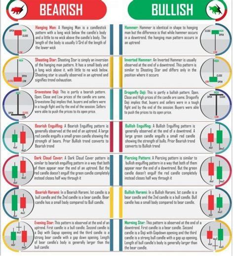 Bullish Bearish Candlestick Chart Patterns