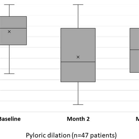 Evolution Of Gcsi Score After Pyloric Dilation In The Study Population