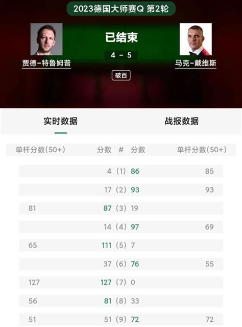 【德國大師賽·資格賽】爆冷！小特和馬叔在決勝局不敵對手，紛紛落敗，李行、龐俊旭、曹宇鵬打進下一輪，喬佩里，韋克林晉級正賽 壹讀