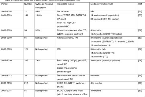 Table 3 From Treatment Options For EGFR Mutant NSCLC With CNS