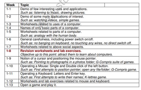 Cbse Class 1 Computer Science Syllabus And Guidance Latest Syllabus For Computers Issued By