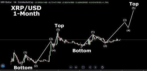 Rd Elliott Wave Completion Can Take Xrp To Analyst