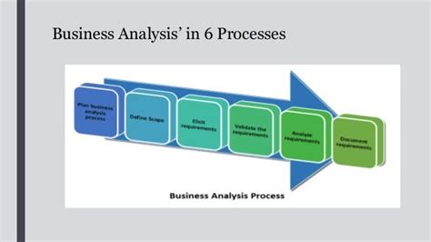 Best Practices For Business Analyst Part 3