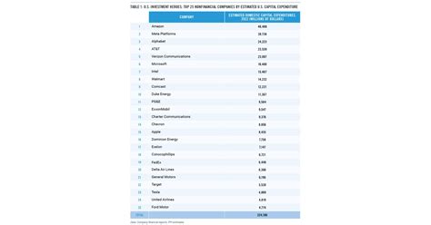 ppi report reveals top  companies investing  america