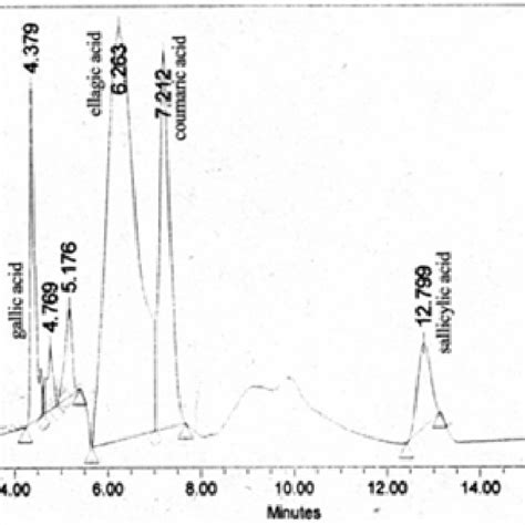 Hplc Chromatogram For Standard Benzoic Acid Rt 633 Ellagic Acid Rt