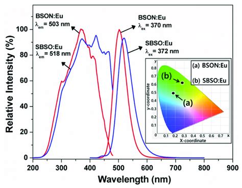 Pl Spectra Of Bson Eu And A Commercial Sr Ba Sio Eu