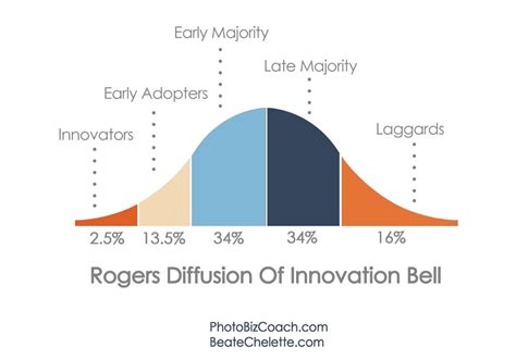 Diffusion Of Innovation Model De Model