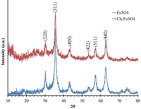 The Xrd Pattern For Fe3o4 And Ch Fe3o4 Nanoparticles Download