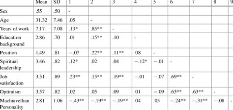 Mean Standard Deviation And Correlation Coefficient Of Variables