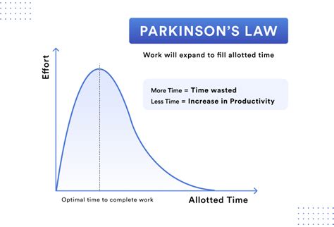 parkinsons law explained parkinsons law explained   simple