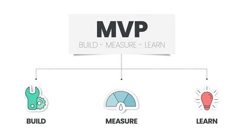 Minimum Viable Products Mvp And Build Measure Learn Loops Infographic