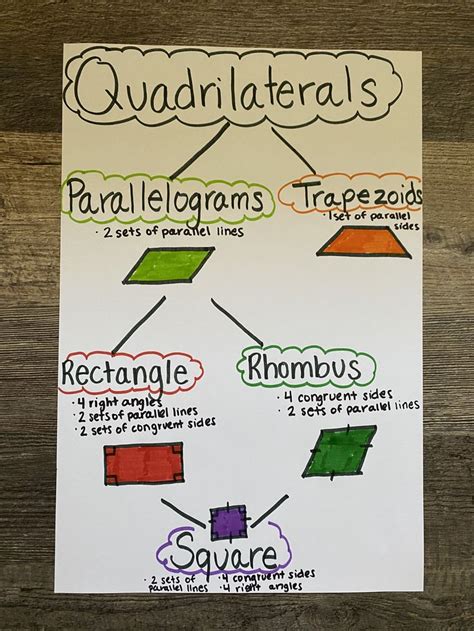 Lesson Plan In Quadrilaterals Grade 4