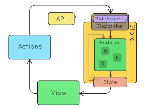 Mvc Mvp Mvvm Redux