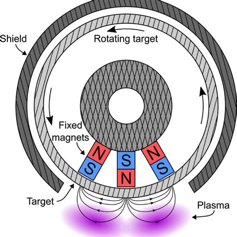 A Schematic Side View Of The Rotating Magnetron Sputtering Discharge