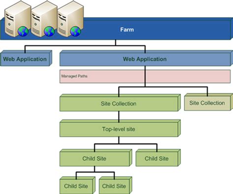 Technerdiez A Sharepoint Blog Moss Farm Hierarchy