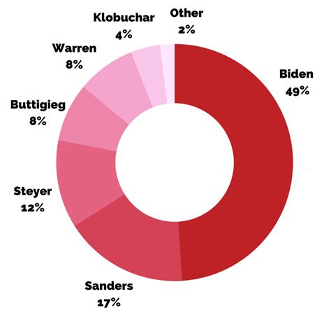 Gender At The South Carolina Primary Gender On The Ballot