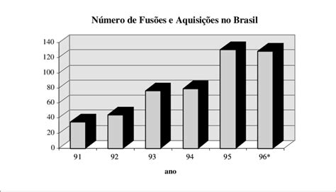 Número De Fusões E Aquisições No Brasil 96 Dados Até Outubro Download Scientific Diagram