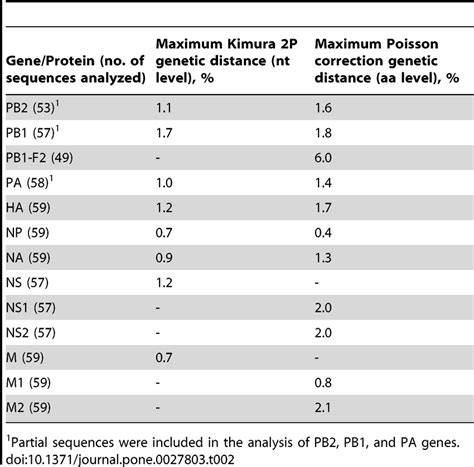 genetic pair wise distance matrix   ugandan isolates