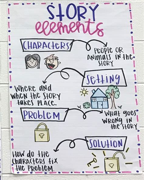 Story Elements Anchor Chart Story Elements Anchor Chart Anchor Charts First Grade Anchor Charts