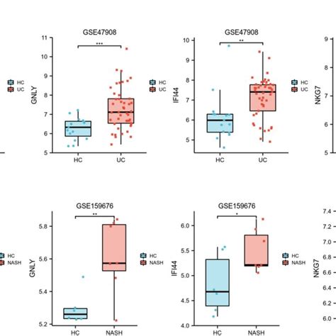 Validation Of The Hub Genes A The Expression Level Of Hub Genes In