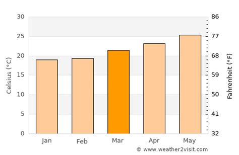 Hillsboro Beach Weather in March 2024 | United States Averages ...