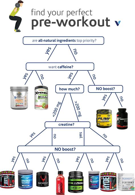 Use This Flow Chart To Find Your Perfect Pre-Workout