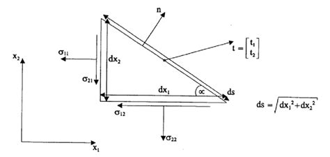 Stresses at an infinitesimal element | Download Scientific Diagram