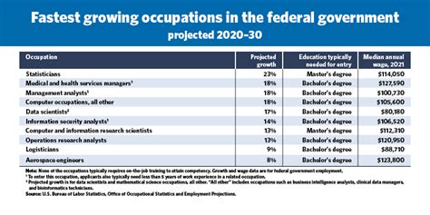 Fastest Growing Jobs In The Federal Government U S Department Of