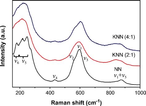 Raman Spectra Of NaNbO 3 Structures And KNN Structures With KCl NaCl