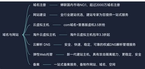 阿里云产品体系分为6大分类——企业应用——分为11类——域名与网站 阿里云开发者社区