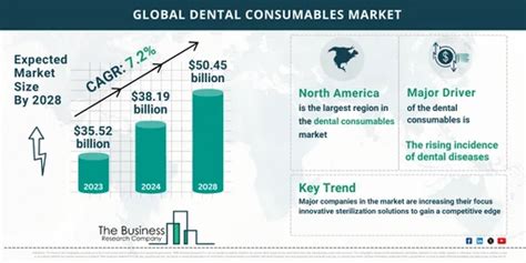 Market Research Infographics On Dental Consumables Market Report