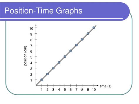 Time And Position Graphs Explained