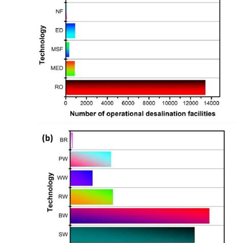 Number And Capacity Of Operational Desalination Facilities By A