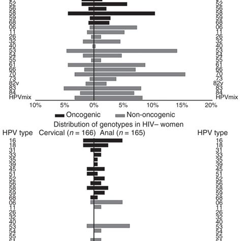 Distribution Of Cervical And Anal Human Papilloma Virus Hpv Genotypes