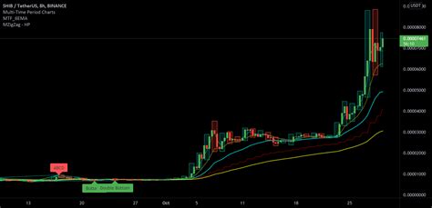 Shiba Uptrend For Binance Shibusdt By Unknownunicorn Tradingview