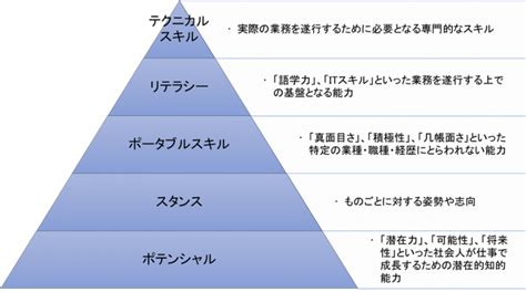 ポータブルスキルとは？スキル一覧と企業内での効果的な鍛え方 人材育成サポーター