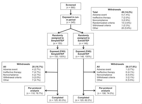 Comparison Of 2 Intensification Regimens With Rapid Acting Insulin