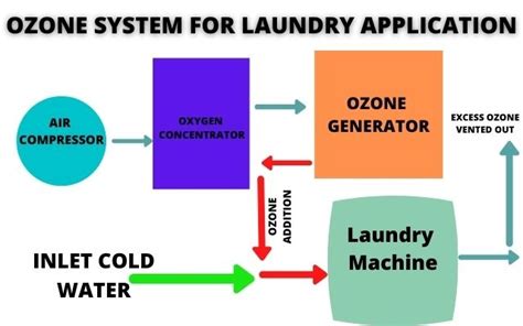 Commercial Ozone Laundry System Ozone Laundry Disinfection