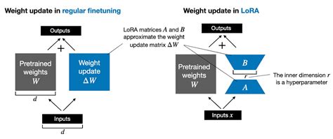 Fine Tuning With LoRA Optimizing Parameter Selection For LLMs