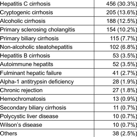 Indications For Liver Transplantation In Adult Recipients Total 1503 Download Table