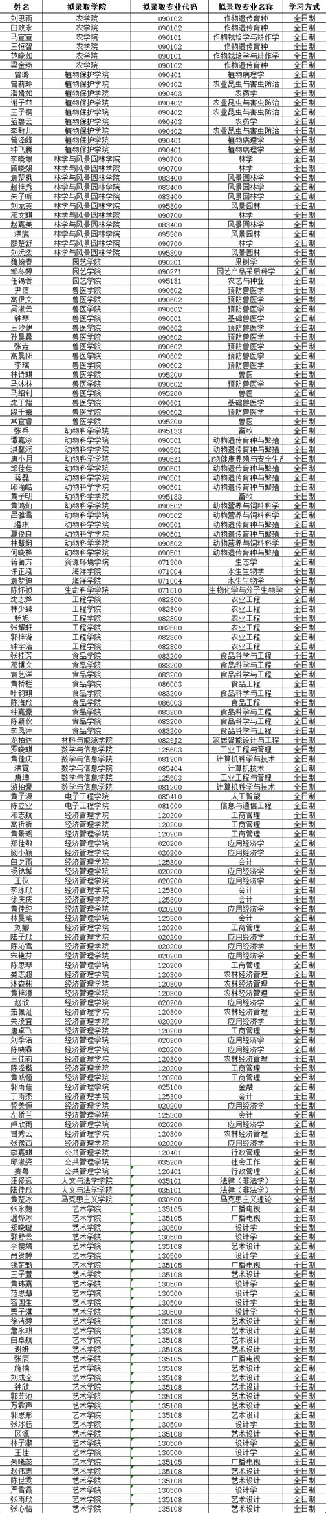 华南农业大学研究生招生信息网 Title 华南农业大学2023年拟录取推荐免试硕士研究生名单公示