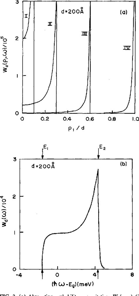 Figure 2 From Impurity‐related Optical Absorption Spectra Of Gaas‐ga1−