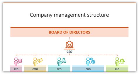 Modern Organizational Chart Labb By Ag