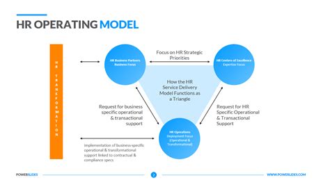 Hr Operating Model