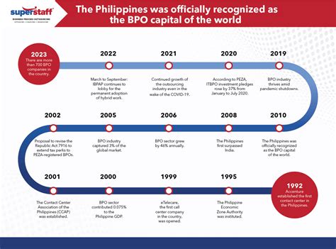 Growth Of Bpo Industry In The Philippines Superstaff