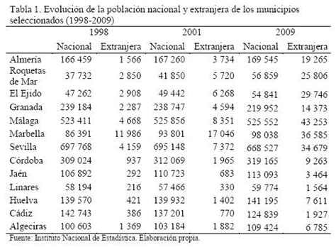 Segregaci N Residencial De La Poblaci N Extranjera En Andaluc A Espa A