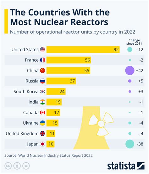 Nuclear reactors: Which countries have the most? | World Economic Forum